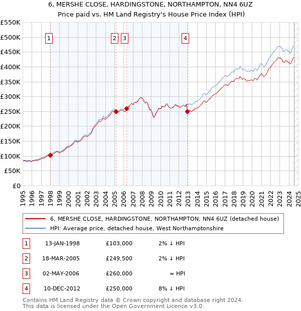 6, MERSHE CLOSE, HARDINGSTONE, NORTHAMPTON, NN4 6UZ: Price paid vs HM Land Registry's House Price Index