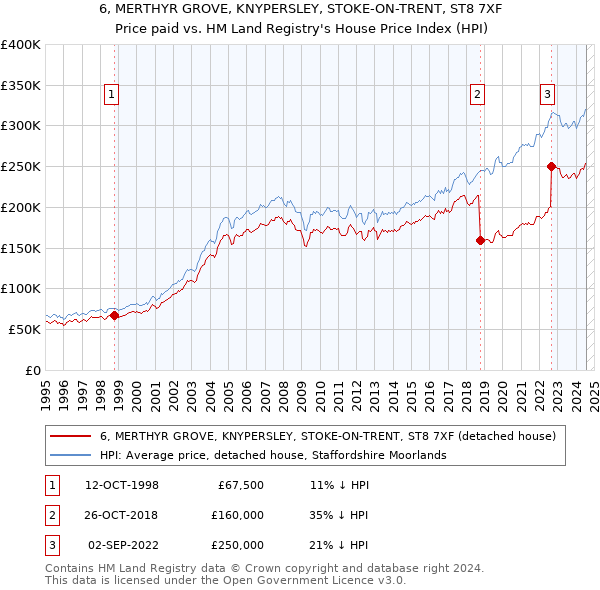 6, MERTHYR GROVE, KNYPERSLEY, STOKE-ON-TRENT, ST8 7XF: Price paid vs HM Land Registry's House Price Index