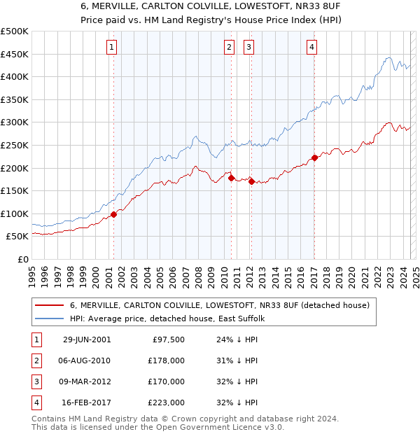 6, MERVILLE, CARLTON COLVILLE, LOWESTOFT, NR33 8UF: Price paid vs HM Land Registry's House Price Index