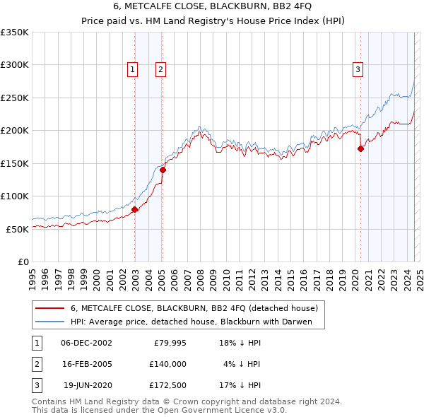 6, METCALFE CLOSE, BLACKBURN, BB2 4FQ: Price paid vs HM Land Registry's House Price Index