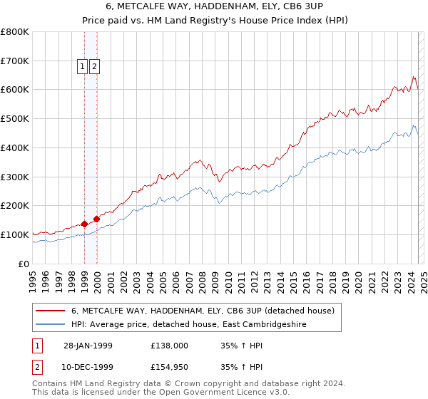 6, METCALFE WAY, HADDENHAM, ELY, CB6 3UP: Price paid vs HM Land Registry's House Price Index