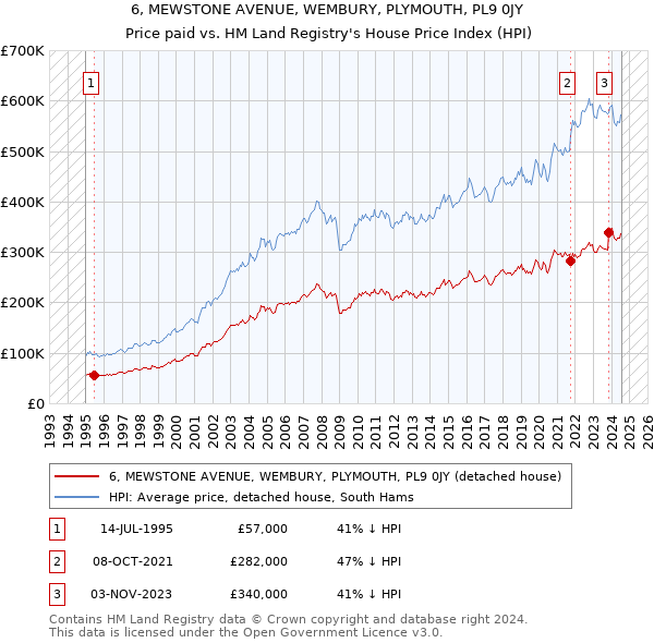 6, MEWSTONE AVENUE, WEMBURY, PLYMOUTH, PL9 0JY: Price paid vs HM Land Registry's House Price Index