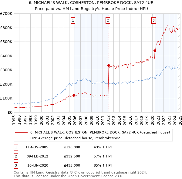 6, MICHAEL'S WALK, COSHESTON, PEMBROKE DOCK, SA72 4UR: Price paid vs HM Land Registry's House Price Index