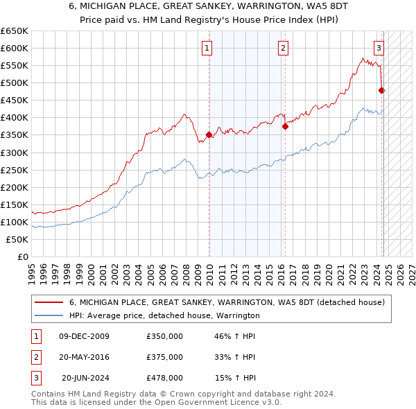 6, MICHIGAN PLACE, GREAT SANKEY, WARRINGTON, WA5 8DT: Price paid vs HM Land Registry's House Price Index