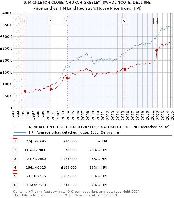 6, MICKLETON CLOSE, CHURCH GRESLEY, SWADLINCOTE, DE11 9FE: Price paid vs HM Land Registry's House Price Index