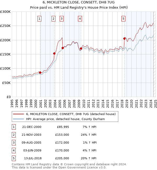 6, MICKLETON CLOSE, CONSETT, DH8 7UG: Price paid vs HM Land Registry's House Price Index