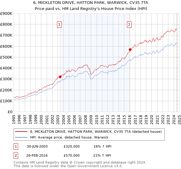 6, MICKLETON DRIVE, HATTON PARK, WARWICK, CV35 7TA: Price paid vs HM Land Registry's House Price Index