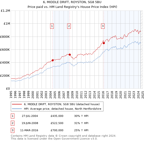 6, MIDDLE DRIFT, ROYSTON, SG8 5BU: Price paid vs HM Land Registry's House Price Index