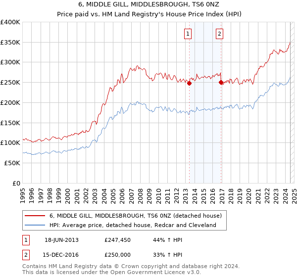 6, MIDDLE GILL, MIDDLESBROUGH, TS6 0NZ: Price paid vs HM Land Registry's House Price Index