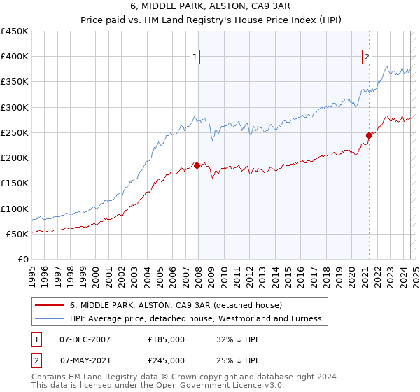 6, MIDDLE PARK, ALSTON, CA9 3AR: Price paid vs HM Land Registry's House Price Index