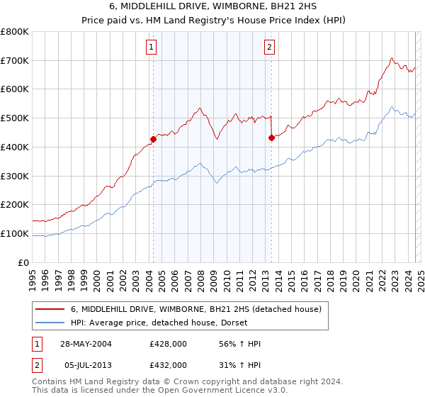 6, MIDDLEHILL DRIVE, WIMBORNE, BH21 2HS: Price paid vs HM Land Registry's House Price Index