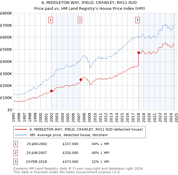 6, MIDDLETON WAY, IFIELD, CRAWLEY, RH11 0UD: Price paid vs HM Land Registry's House Price Index