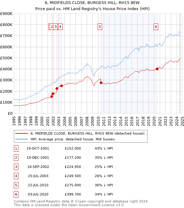 6, MIDFIELDS CLOSE, BURGESS HILL, RH15 8EW: Price paid vs HM Land Registry's House Price Index