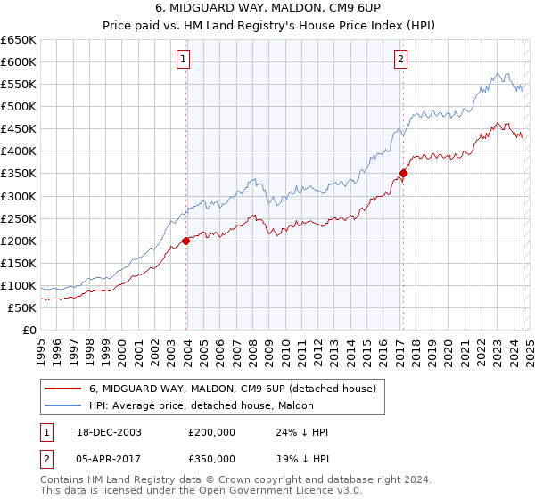 6, MIDGUARD WAY, MALDON, CM9 6UP: Price paid vs HM Land Registry's House Price Index