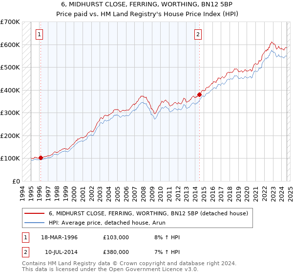 6, MIDHURST CLOSE, FERRING, WORTHING, BN12 5BP: Price paid vs HM Land Registry's House Price Index