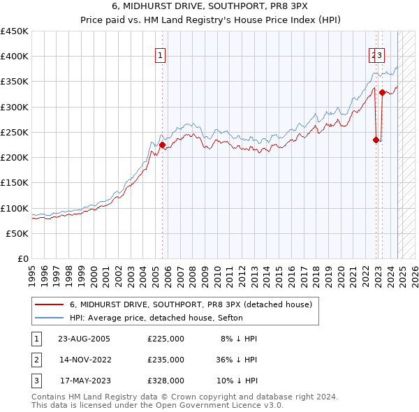 6, MIDHURST DRIVE, SOUTHPORT, PR8 3PX: Price paid vs HM Land Registry's House Price Index