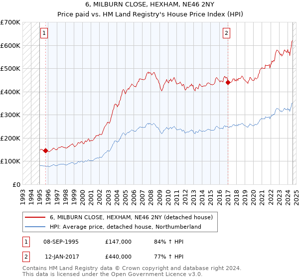 6, MILBURN CLOSE, HEXHAM, NE46 2NY: Price paid vs HM Land Registry's House Price Index