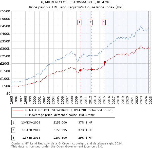 6, MILDEN CLOSE, STOWMARKET, IP14 2RF: Price paid vs HM Land Registry's House Price Index