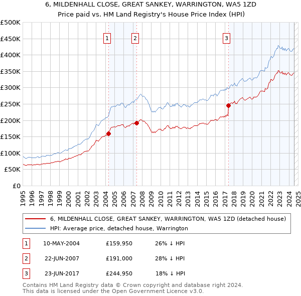 6, MILDENHALL CLOSE, GREAT SANKEY, WARRINGTON, WA5 1ZD: Price paid vs HM Land Registry's House Price Index