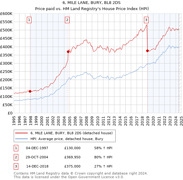 6, MILE LANE, BURY, BL8 2DS: Price paid vs HM Land Registry's House Price Index