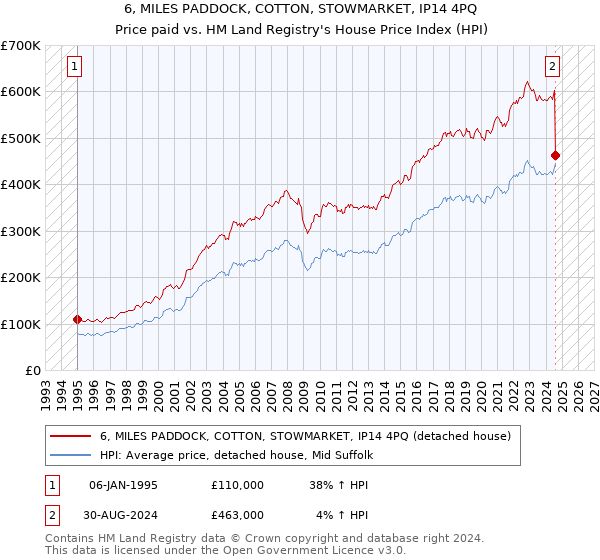 6, MILES PADDOCK, COTTON, STOWMARKET, IP14 4PQ: Price paid vs HM Land Registry's House Price Index