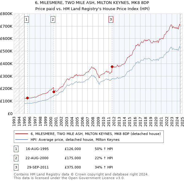 6, MILESMERE, TWO MILE ASH, MILTON KEYNES, MK8 8DP: Price paid vs HM Land Registry's House Price Index