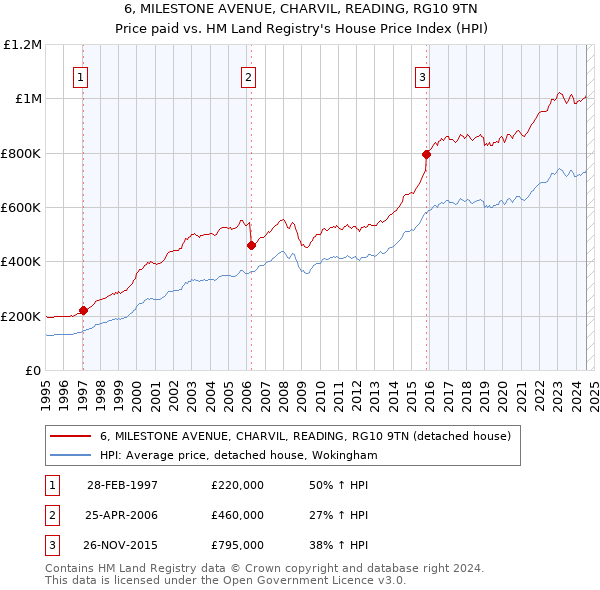 6, MILESTONE AVENUE, CHARVIL, READING, RG10 9TN: Price paid vs HM Land Registry's House Price Index