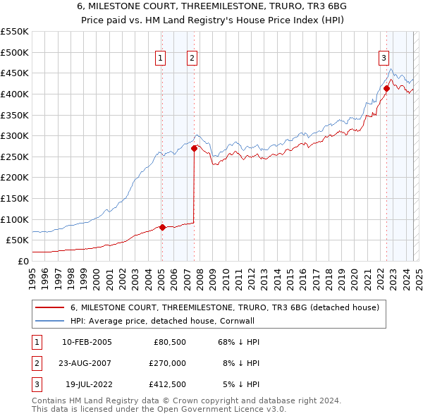 6, MILESTONE COURT, THREEMILESTONE, TRURO, TR3 6BG: Price paid vs HM Land Registry's House Price Index