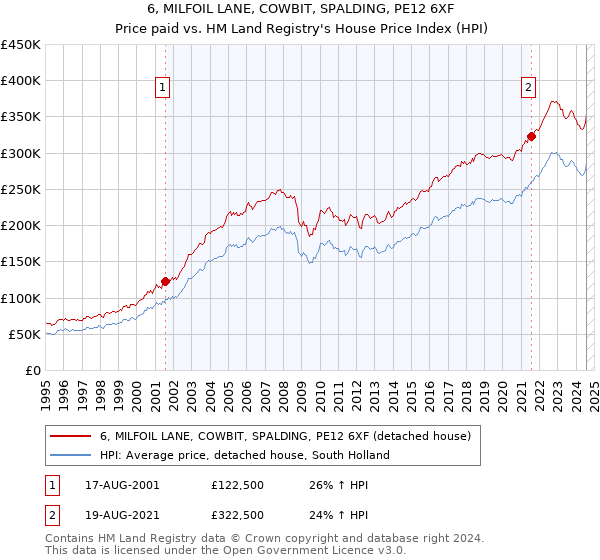 6, MILFOIL LANE, COWBIT, SPALDING, PE12 6XF: Price paid vs HM Land Registry's House Price Index