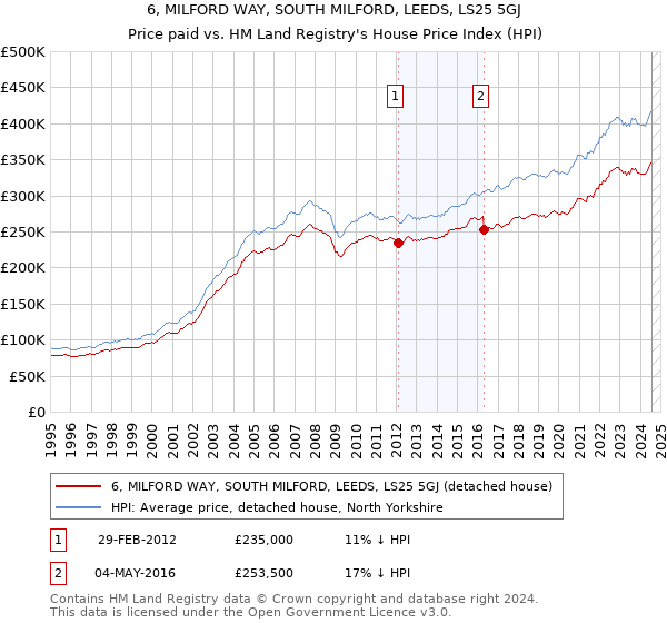 6, MILFORD WAY, SOUTH MILFORD, LEEDS, LS25 5GJ: Price paid vs HM Land Registry's House Price Index