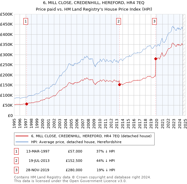 6, MILL CLOSE, CREDENHILL, HEREFORD, HR4 7EQ: Price paid vs HM Land Registry's House Price Index