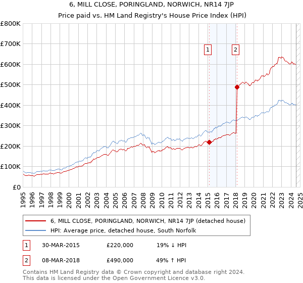 6, MILL CLOSE, PORINGLAND, NORWICH, NR14 7JP: Price paid vs HM Land Registry's House Price Index