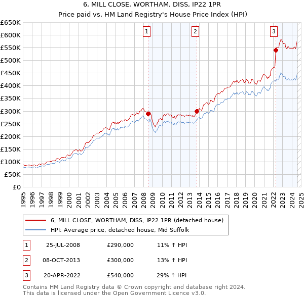 6, MILL CLOSE, WORTHAM, DISS, IP22 1PR: Price paid vs HM Land Registry's House Price Index