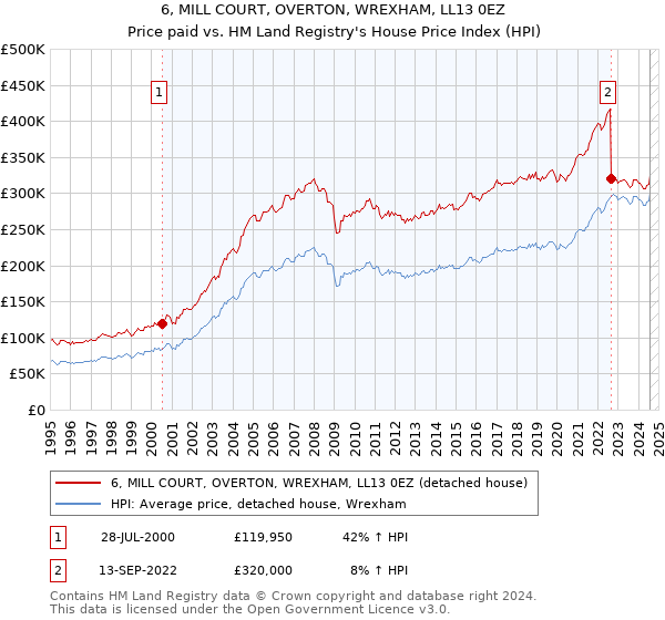 6, MILL COURT, OVERTON, WREXHAM, LL13 0EZ: Price paid vs HM Land Registry's House Price Index