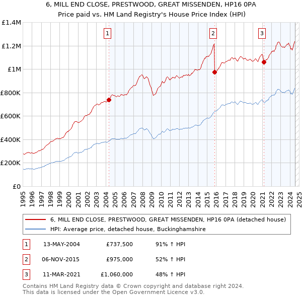 6, MILL END CLOSE, PRESTWOOD, GREAT MISSENDEN, HP16 0PA: Price paid vs HM Land Registry's House Price Index