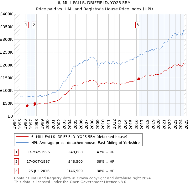 6, MILL FALLS, DRIFFIELD, YO25 5BA: Price paid vs HM Land Registry's House Price Index