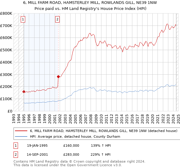 6, MILL FARM ROAD, HAMSTERLEY MILL, ROWLANDS GILL, NE39 1NW: Price paid vs HM Land Registry's House Price Index