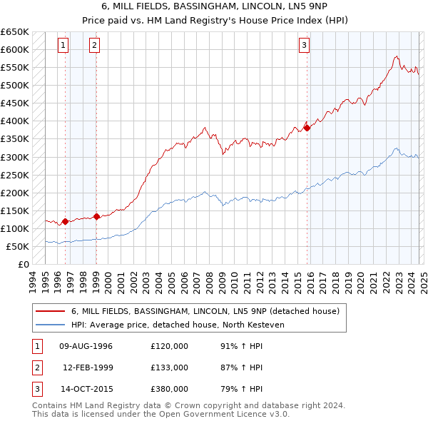 6, MILL FIELDS, BASSINGHAM, LINCOLN, LN5 9NP: Price paid vs HM Land Registry's House Price Index