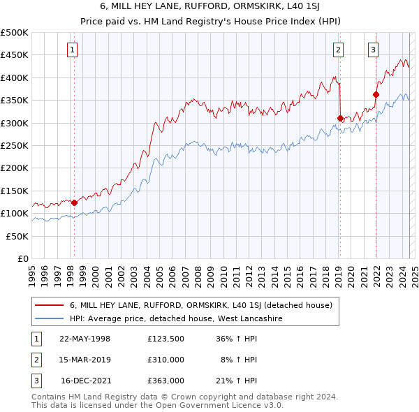 6, MILL HEY LANE, RUFFORD, ORMSKIRK, L40 1SJ: Price paid vs HM Land Registry's House Price Index