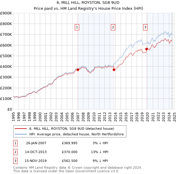 6, MILL HILL, ROYSTON, SG8 9UD: Price paid vs HM Land Registry's House Price Index