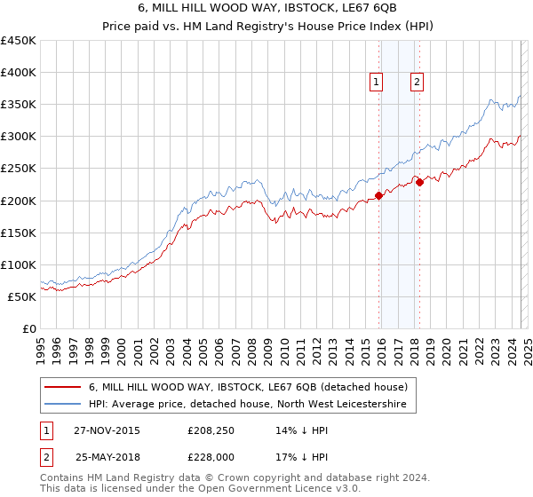 6, MILL HILL WOOD WAY, IBSTOCK, LE67 6QB: Price paid vs HM Land Registry's House Price Index