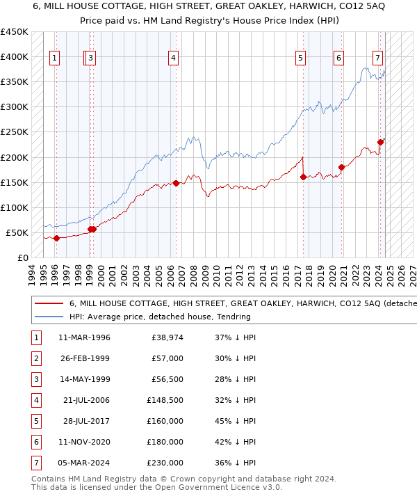 6, MILL HOUSE COTTAGE, HIGH STREET, GREAT OAKLEY, HARWICH, CO12 5AQ: Price paid vs HM Land Registry's House Price Index