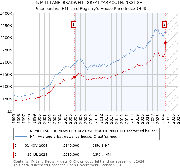 6, MILL LANE, BRADWELL, GREAT YARMOUTH, NR31 8HL: Price paid vs HM Land Registry's House Price Index