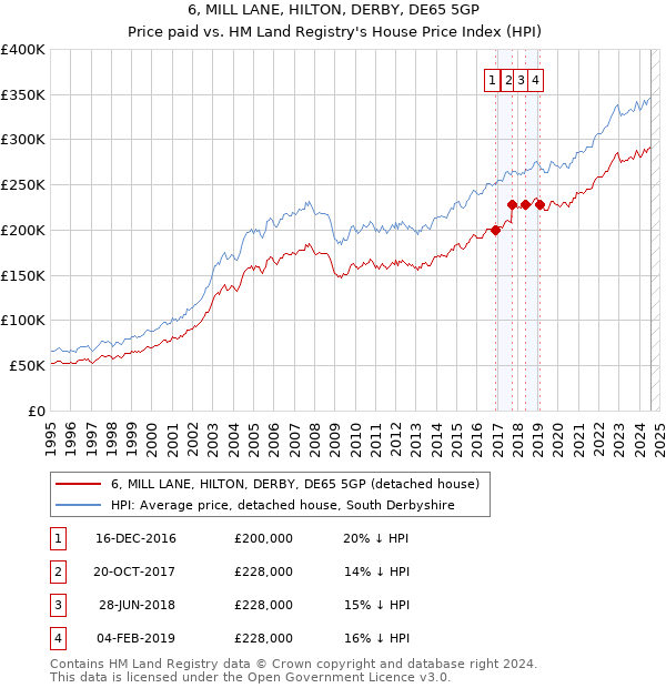 6, MILL LANE, HILTON, DERBY, DE65 5GP: Price paid vs HM Land Registry's House Price Index