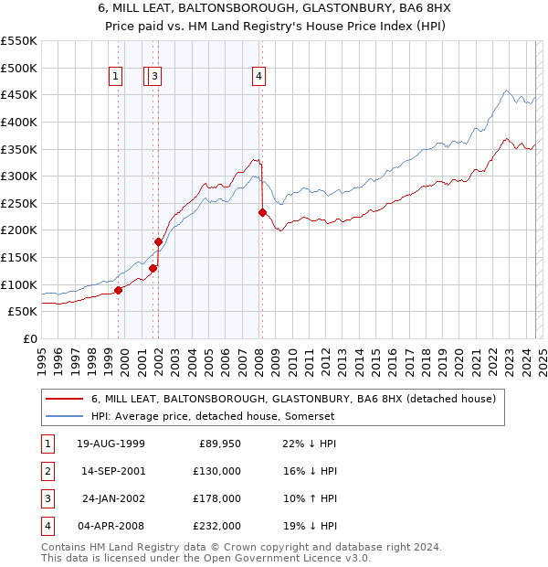 6, MILL LEAT, BALTONSBOROUGH, GLASTONBURY, BA6 8HX: Price paid vs HM Land Registry's House Price Index