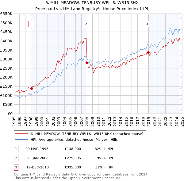 6, MILL MEADOW, TENBURY WELLS, WR15 8HX: Price paid vs HM Land Registry's House Price Index