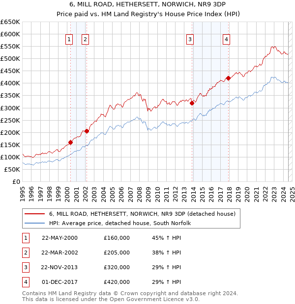 6, MILL ROAD, HETHERSETT, NORWICH, NR9 3DP: Price paid vs HM Land Registry's House Price Index