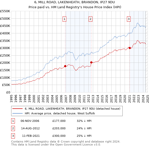 6, MILL ROAD, LAKENHEATH, BRANDON, IP27 9DU: Price paid vs HM Land Registry's House Price Index