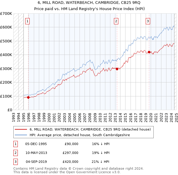 6, MILL ROAD, WATERBEACH, CAMBRIDGE, CB25 9RQ: Price paid vs HM Land Registry's House Price Index