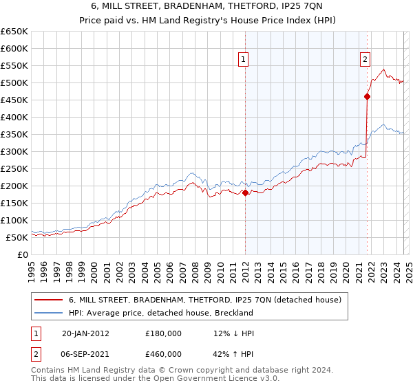 6, MILL STREET, BRADENHAM, THETFORD, IP25 7QN: Price paid vs HM Land Registry's House Price Index